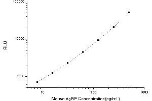 Typical standard curve (AGRP CLIA Kit)