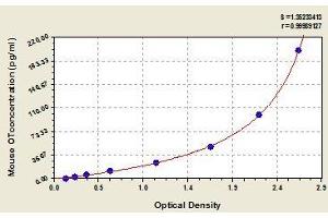 Typical standard curve (Osteocalcin ELISA Kit)