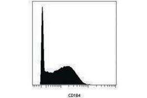 Flow Cytometry (FACS) image for anti-Chemokine (C-X-C Motif) Receptor 4 (CXCR4) antibody (ABIN2664313) (CXCR4 antibody)