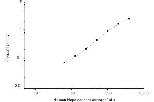 Typical standard curve (Hepcidin ELISA Kit)