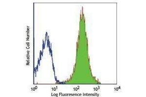 Flow Cytometry (FACS) image for anti-MHC Class I H-2Kb antibody (FITC) (ABIN2661896) (H-2Kb antibody  (FITC))