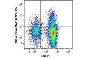 Flow Cytometry (FACS) image for anti-Tumor Necrosis Factor alpha (TNF alpha) antibody (APC-Cy7) (ABIN2660627) (TNF alpha antibody  (APC-Cy7))