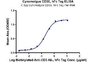 ELISA image for CD3 epsilon (CD3E) protein (Fc Tag) (ABIN7274301)