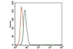 Flow Cytometry (FACS) image for anti-CD59 (CD59) (AA 31-111) antibody (ABIN1098134)