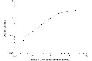 Typical standard curve (CRP ELISA Kit)