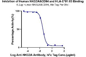 Serial dilutions of Anti-NKG2A Antibody, hFc Tag were added into Human NKG2A&CD94, His Tag : Biotinylated Human HLA-E*01:03 Complex Tetramer, His Tag binding reactioins. (NKG2A & CD94 protein (His-Avi Tag))