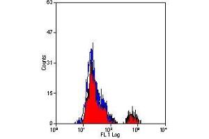 Flow Cytometry (FACS) image for anti-Fc Fragment of IgE Receptor Ia (FCER1A) antibody (ABIN2473591) (Fc epsilon RI/FCER1A antibody)