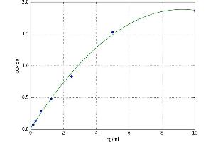 A typical standard curve (CGB ELISA Kit)