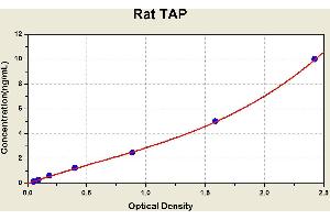 Diagramm of the ELISA kit to detect Rat TAPwith the optical density on the x-axis and the concentration on the y-axis. (Trypsinogen Activation Peptide ELISA Kit)