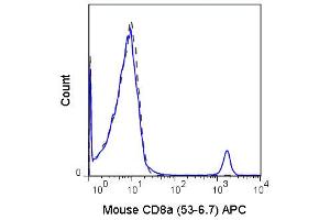 Flow Cytometry (FACS) image for anti-CD8a Molecule (CD8A) antibody (APC) (ABIN6657876)