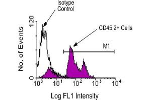 Flow Cytometry (FACS) image for anti-Protein tyrosine Phosphatase, Receptor Type, C (PTPRC) antibody (FITC) (ABIN371078) (CD45 antibody  (FITC))