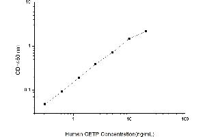 Typical standard curve (CETP ELISA Kit)