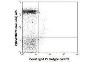 Flow Cytometry (FACS) image for anti-Carcinoembryonic Antigen-Related Cell Adhesion Molecule 1 (CEACAM1) antibody (PE) (ABIN2663557) (CEACAM1 antibody  (PE))