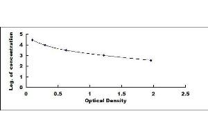 Typical standard curve (Luteinizing Hormone ELISA Kit)