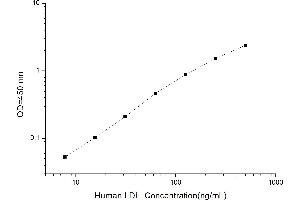 Typical standard curve (LDL ELISA Kit)