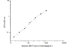 Typical standard curve (Nerve Growth Factor ELISA Kit)