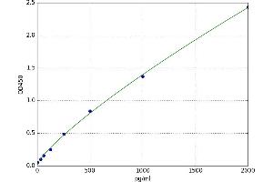 A typical standard curve (GALNS ELISA Kit)