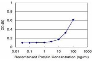 Detection limit for recombinant GST tagged PCBP2 is approximately 3ng/ml as a capture antibody. (PCBP2 antibody  (AA 1-362))