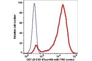 Flow Cytometry (FACS) image for anti-CD7 (CD7) antibody (iFluor™488) (ABIN7077409) (CD7 antibody  (iFluor™488))