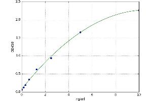 A typical standard curve (SLC25A4 ELISA Kit)