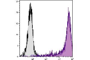 Human peripheral blood monocytes were stained with Mouse Anti-Human CD14-PE/CY5. (CD14 antibody  (PE-Cy5.5))