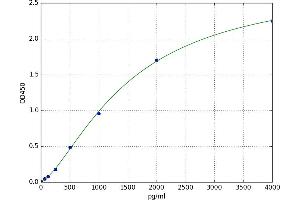 A typical standard curve (C5A ELISA Kit)