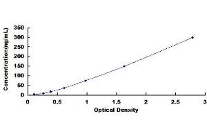 Typical Standard Curve (PGC ELISA Kit)