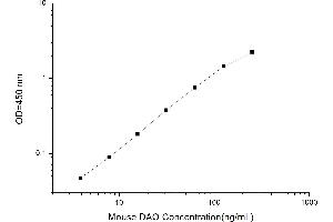 Typical standard curve (DAO ELISA Kit)