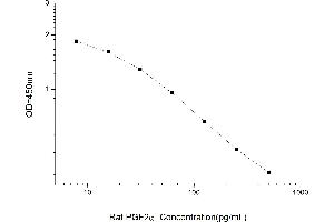 Typical standard curve (Prostaglandin F2alpha ELISA Kit)