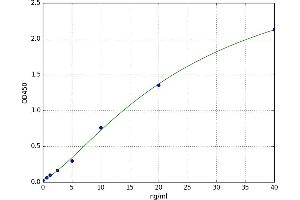 A typical standard curve (HMOX2 ELISA Kit)