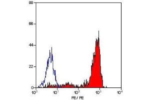 Flow Cytometry (FACS) image for anti-Integrin, alpha 6 (ITGA6) antibody (ABIN2480815) (ITGA6 antibody)