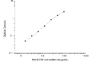 Typical standard curve (M-CSF/CSF1 ELISA Kit)