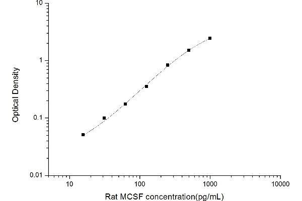 M-CSF/CSF1 ELISA Kit