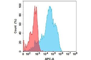 Flow Cytometry (FACS) image for anti-HAVCR2 (Sabatolimab Biosimilar) antibody (ABIN7538765)