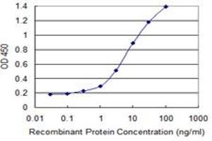 ELISA image for anti-Apolipoprotein F (APOF) (AA 37-327) antibody (ABIN598540) (Apolipoprotein F antibody  (AA 37-327))