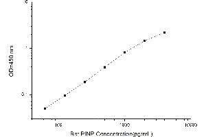 Typical standard curve (PINP ELISA Kit)