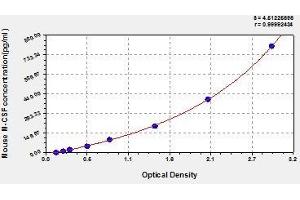 Typical standard curve (M-CSF/CSF1 ELISA Kit)