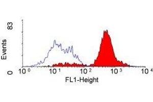 Flow Cytometry (FACS) image for anti-Macrophage Scavenger Receptor 1 (MSR1) antibody (ABIN2479174) (Macrophage Scavenger Receptor 1 antibody)