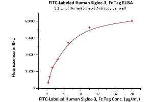 Immobilized Human Siglec-3 Antibody at 1 μg/mL (100 μL/well) can bind Fed Human Siglec-3, Fc Tag (ABIN6973265) with a linear range of 0. (CD33 Protein (CD33) (AA 18-259) (Fc Tag,FITC))