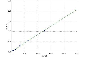 A typical standard curve (IFNB1 ELISA Kit)