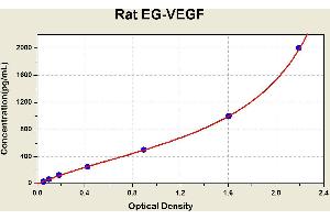 Diagramm of the ELISA kit to detect Rat EG-VEGFwith the optical density on the x-axis and the concentration on the y-axis. (Prokineticin 1 ELISA Kit)