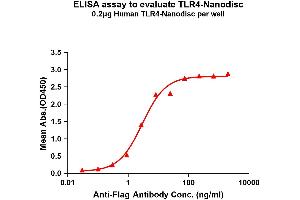 Elisa plates were pre-coated with Flag Tag -Nanodisc (0. (TLR4 Protein)