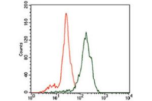 Flow Cytometry (FACS) image for anti-Inhibitor of DNA Binding 2 (Id2) (AA 1-134) antibody (ABIN1845429) (Id2 antibody  (AA 1-134))