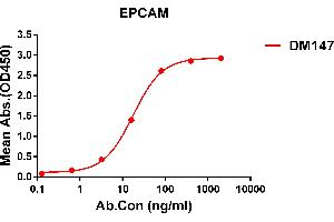 ELISA plate pre-coated by 1 μg/mL (100 μL/well) Human EPCAM protein, His tagged protein ABIN6961126, ABIN7042281 and ABIN7042282 can bind Rabbit anti-EPCAM monoclonal antibody (clone: DM147) in a linear range of 5-100 ng/mL. (EpCAM antibody  (AA 24-314))