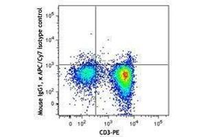 Flow Cytometry (FACS) image for anti-Tumor Necrosis Factor alpha (TNF alpha) antibody (APC-Cy7) (ABIN2660627) (TNF alpha antibody  (APC-Cy7))