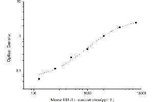 Typical standard curve (HIF1A ELISA Kit)