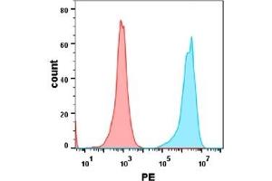 Flow cytometry analysis with Anti-HVEM  (DM131) on Expi293 cells transfected with human HVEM (Blue histogram) or Expi293 transfected with irrelevant protein (Red histogram). (HVEM antibody  (AA 39-202))