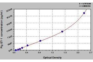 Typical standard curve (Endothelin 1 ELISA Kit)