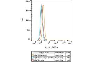 Flow cytometry: 293T cells were stained with Rabbit IgG isotype control (, 10 μg/mL, blue line) or CD34 Rabbit mAb (ABIN7266187, 10 μg/mL orange line), followed by FITC conjugated goat anti-Rabbit pAb (1:200 dilution) staining. (CD34 antibody)