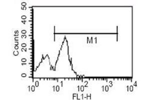 Flow cytometric analysis of human PBMC using CD14 mouse mAb. (CD14 antibody)